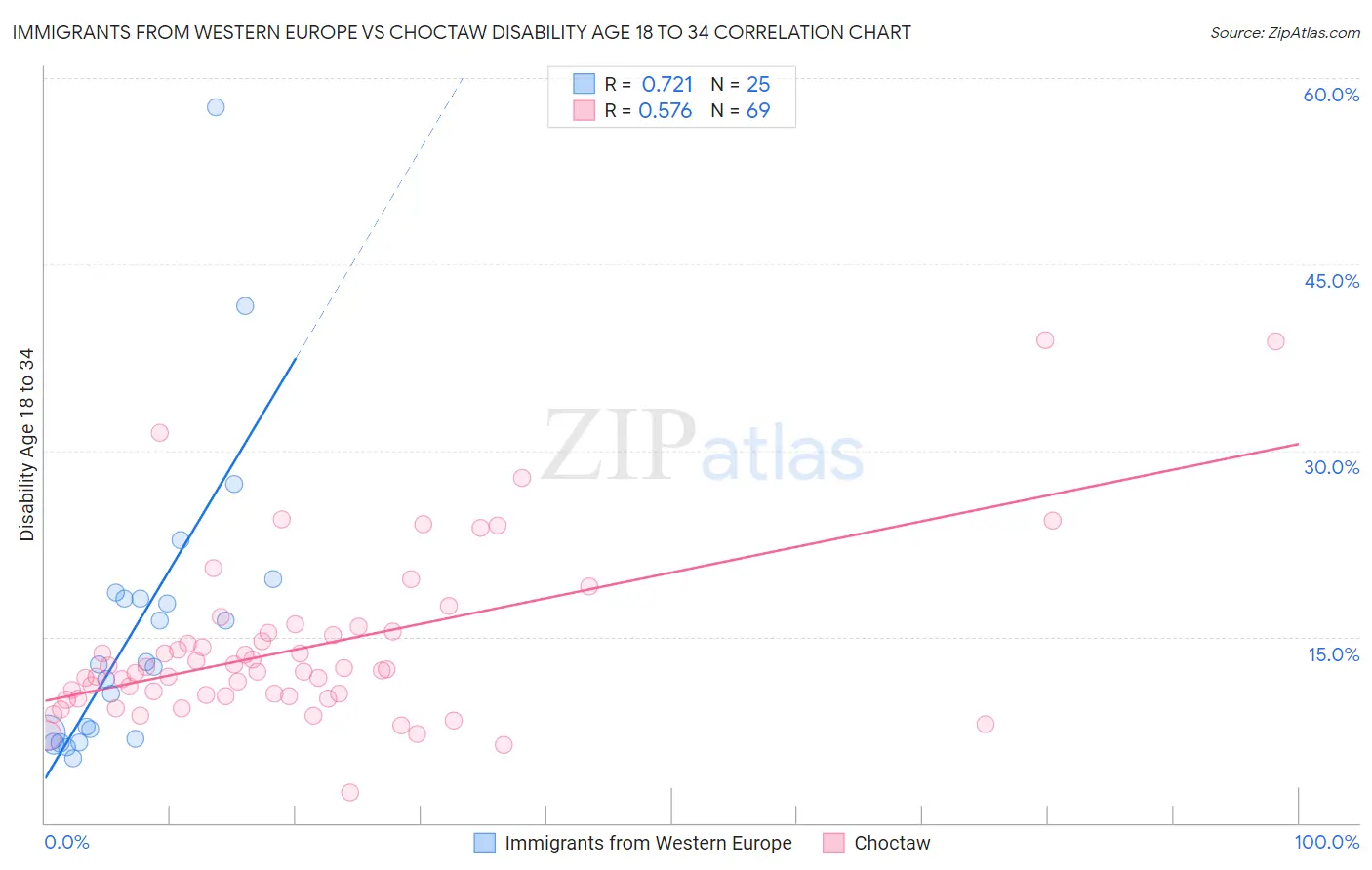 Immigrants from Western Europe vs Choctaw Disability Age 18 to 34