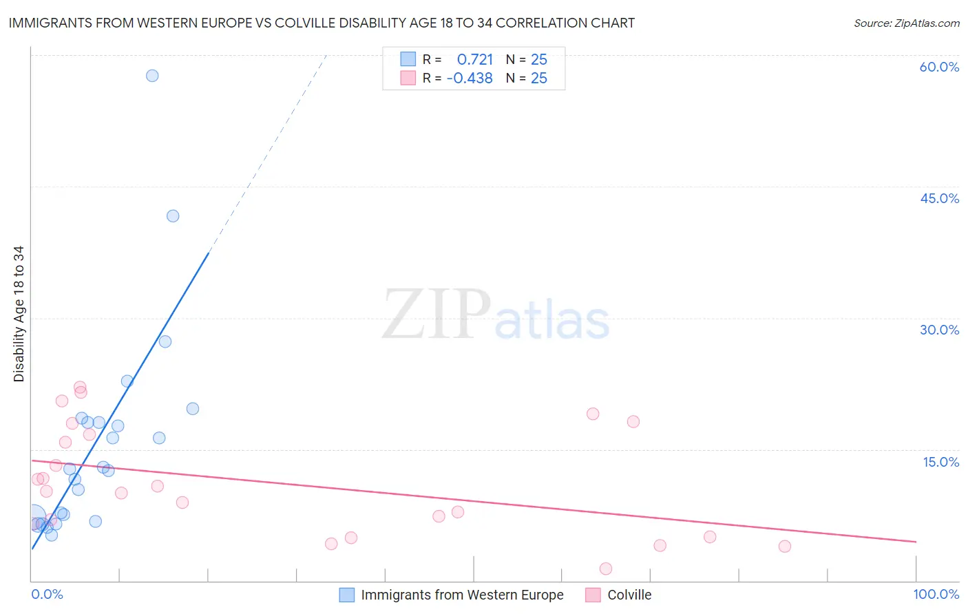 Immigrants from Western Europe vs Colville Disability Age 18 to 34