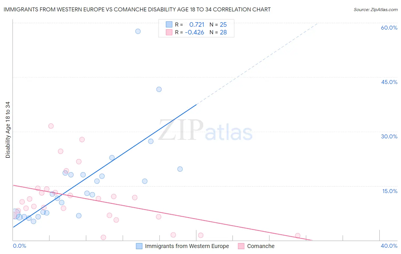 Immigrants from Western Europe vs Comanche Disability Age 18 to 34