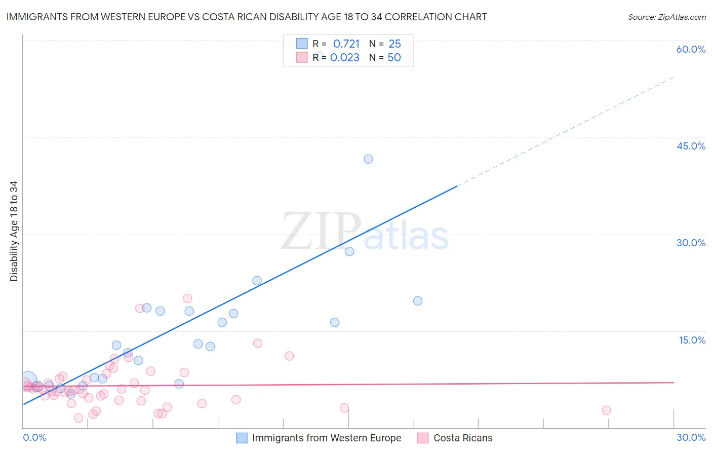 Immigrants from Western Europe vs Costa Rican Disability Age 18 to 34