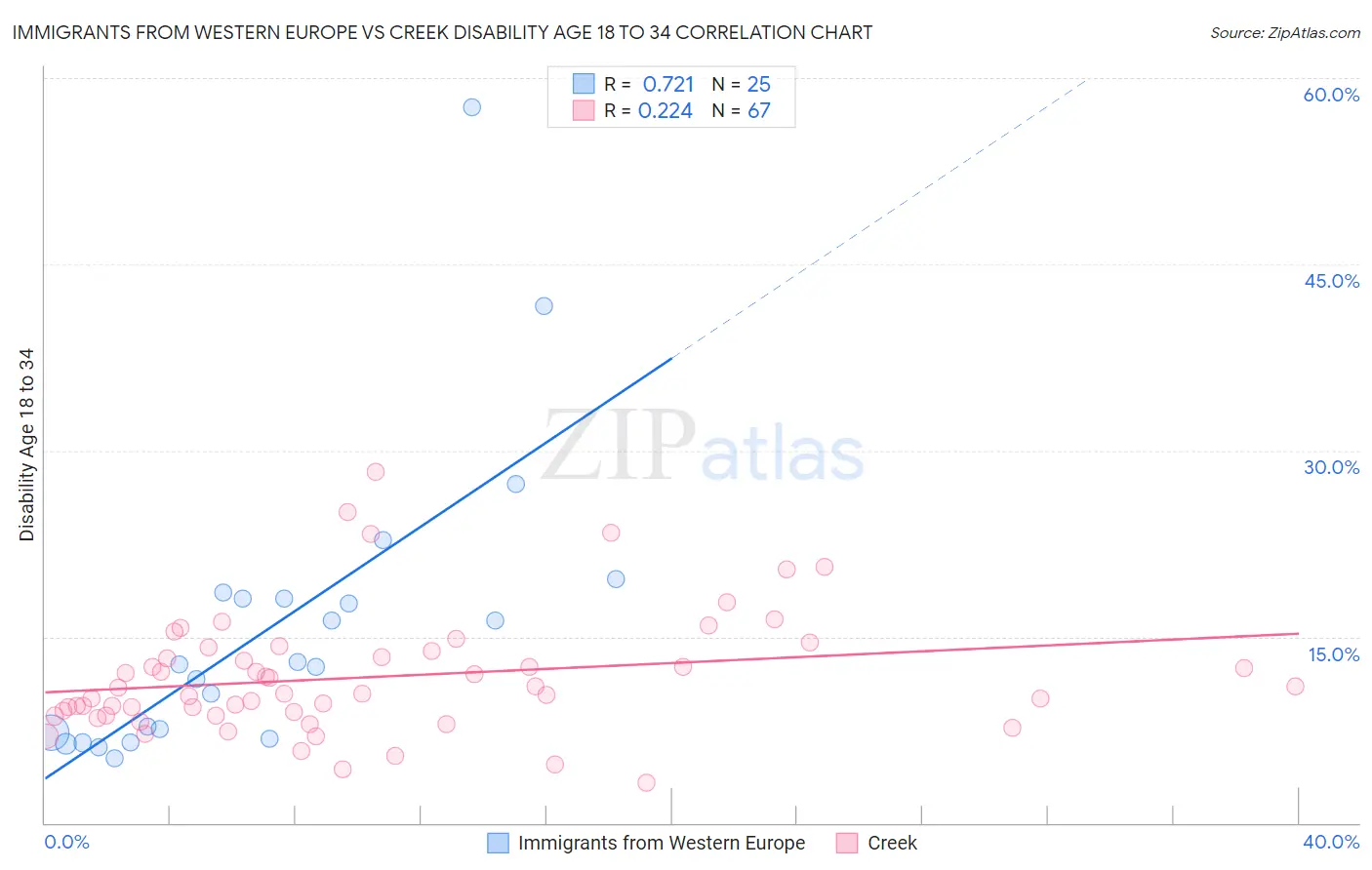 Immigrants from Western Europe vs Creek Disability Age 18 to 34