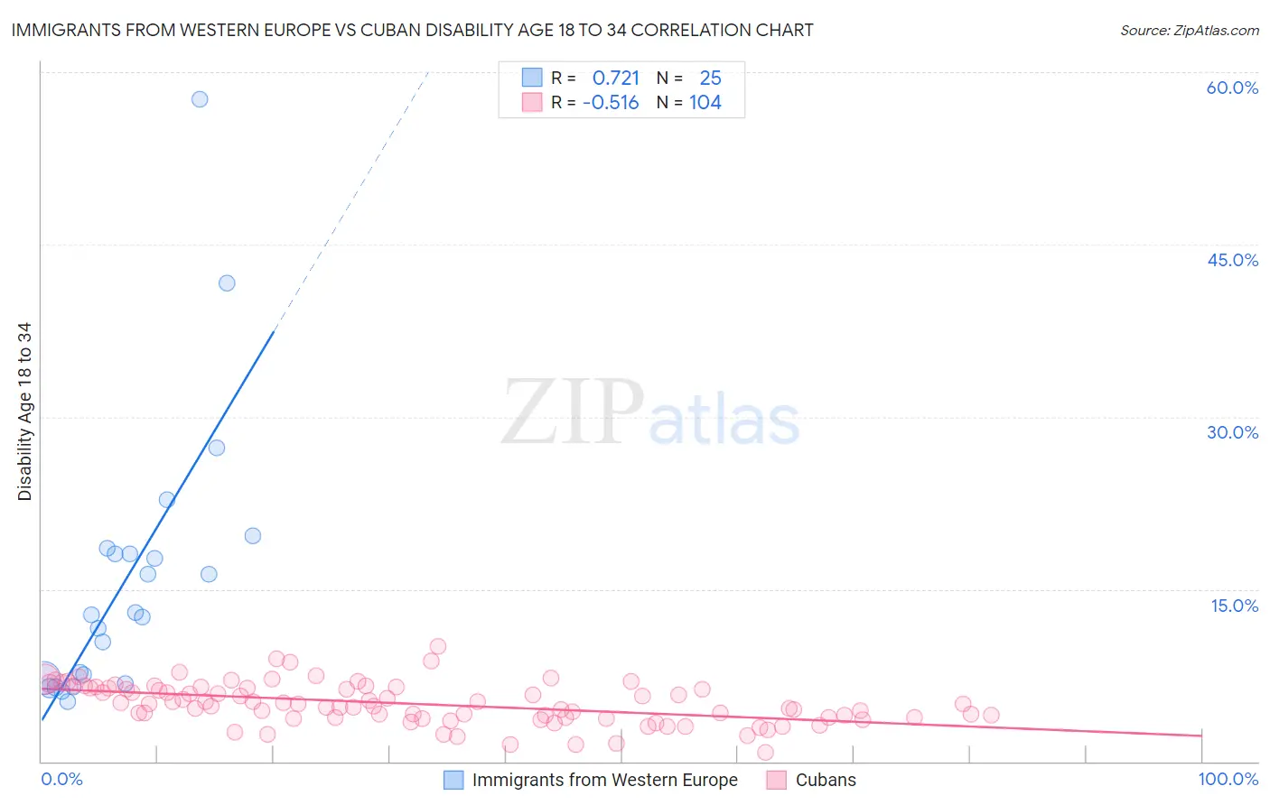Immigrants from Western Europe vs Cuban Disability Age 18 to 34