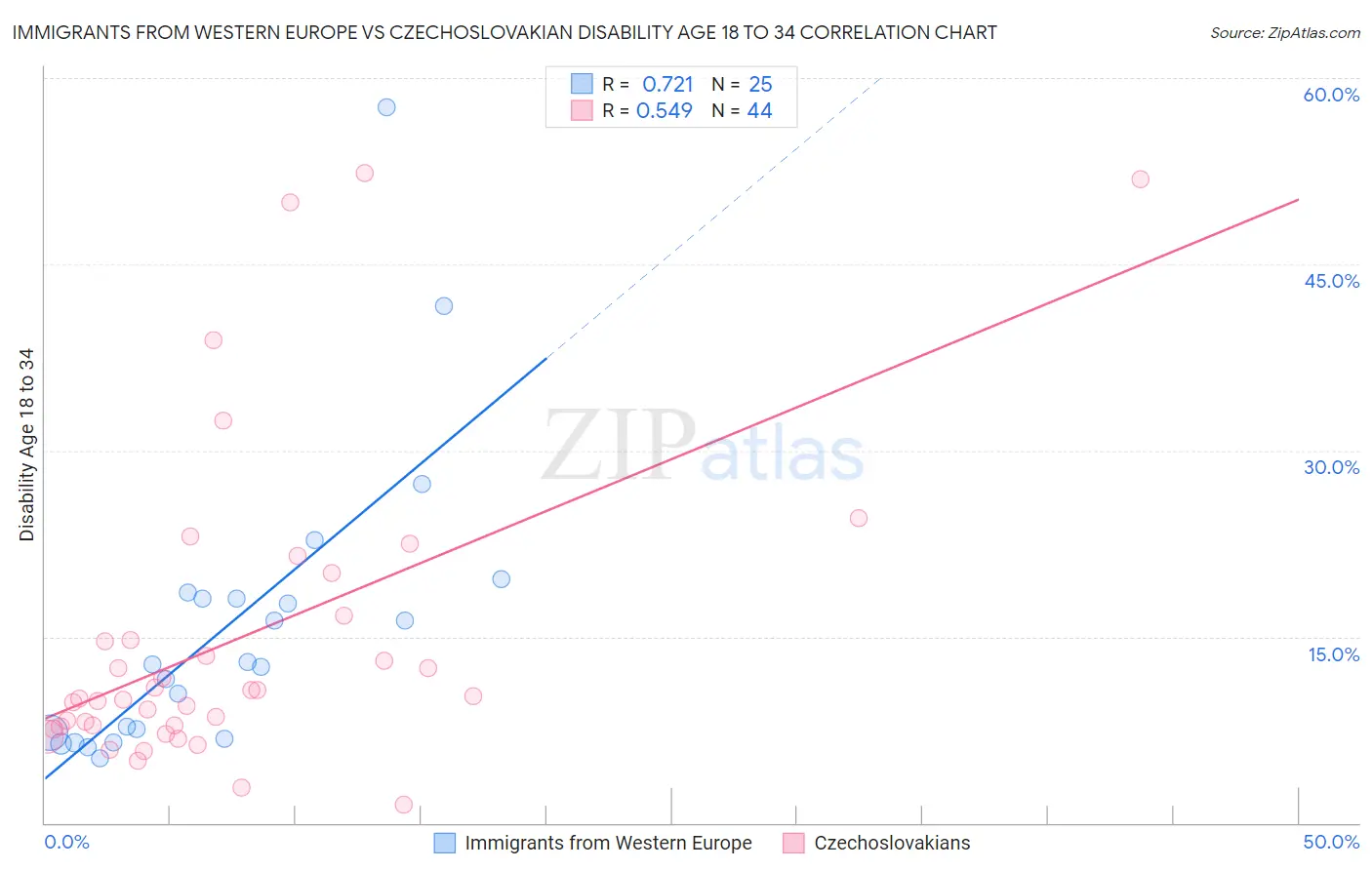 Immigrants from Western Europe vs Czechoslovakian Disability Age 18 to 34
