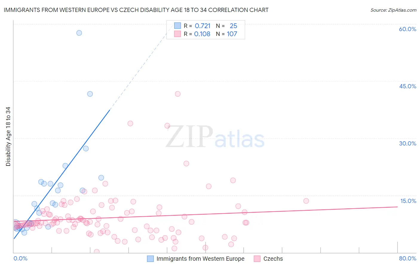 Immigrants from Western Europe vs Czech Disability Age 18 to 34