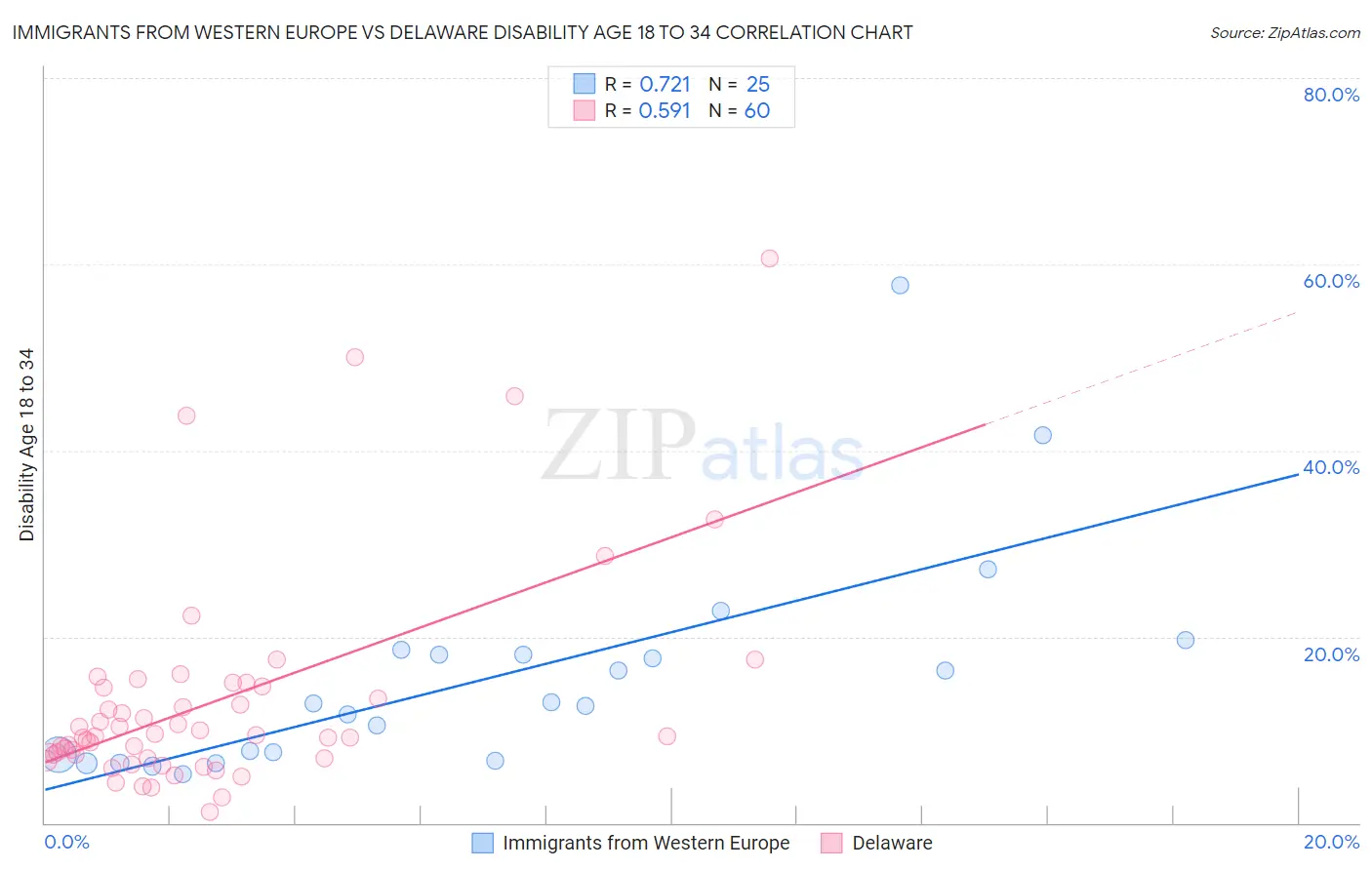 Immigrants from Western Europe vs Delaware Disability Age 18 to 34