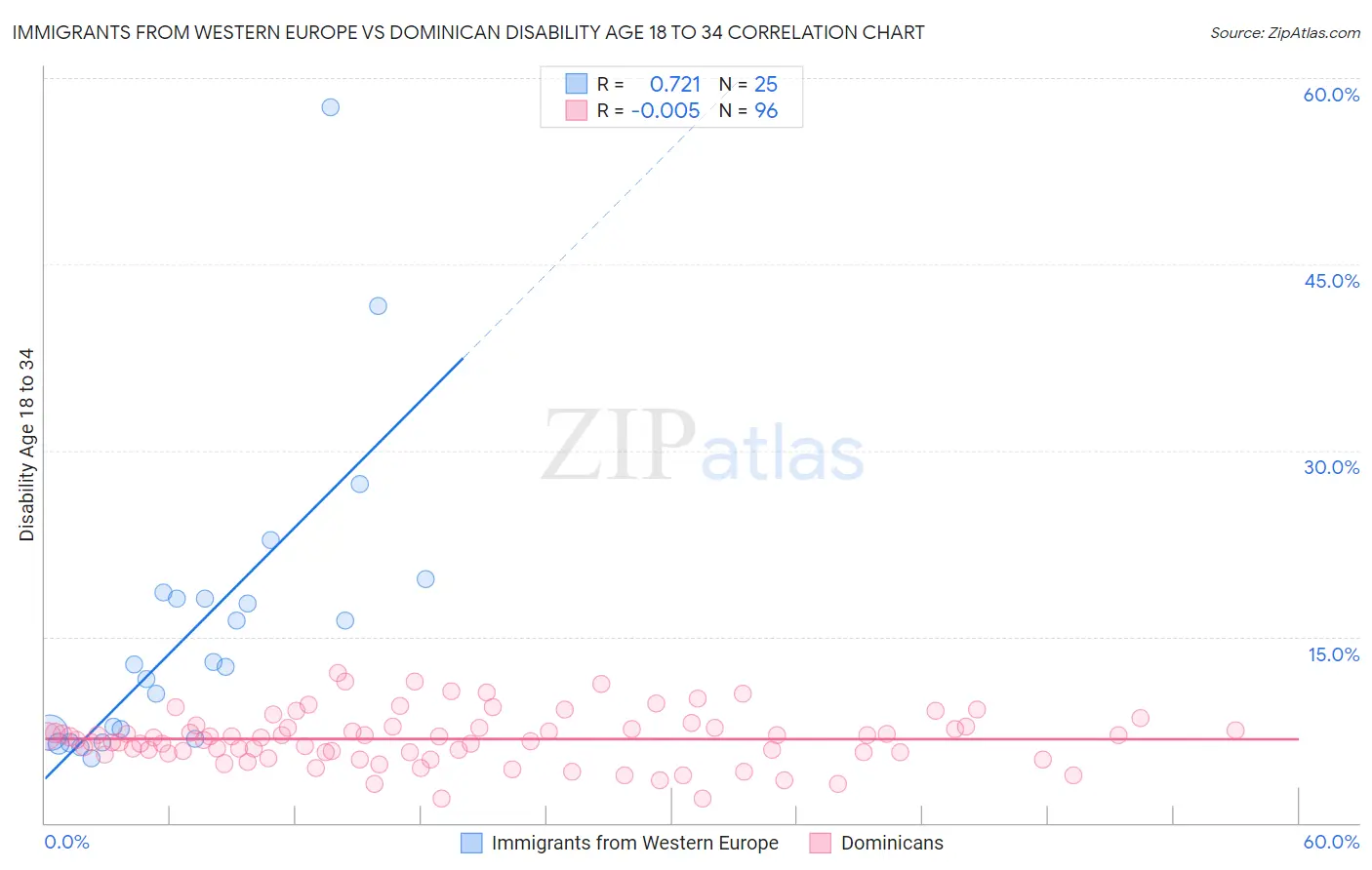 Immigrants from Western Europe vs Dominican Disability Age 18 to 34