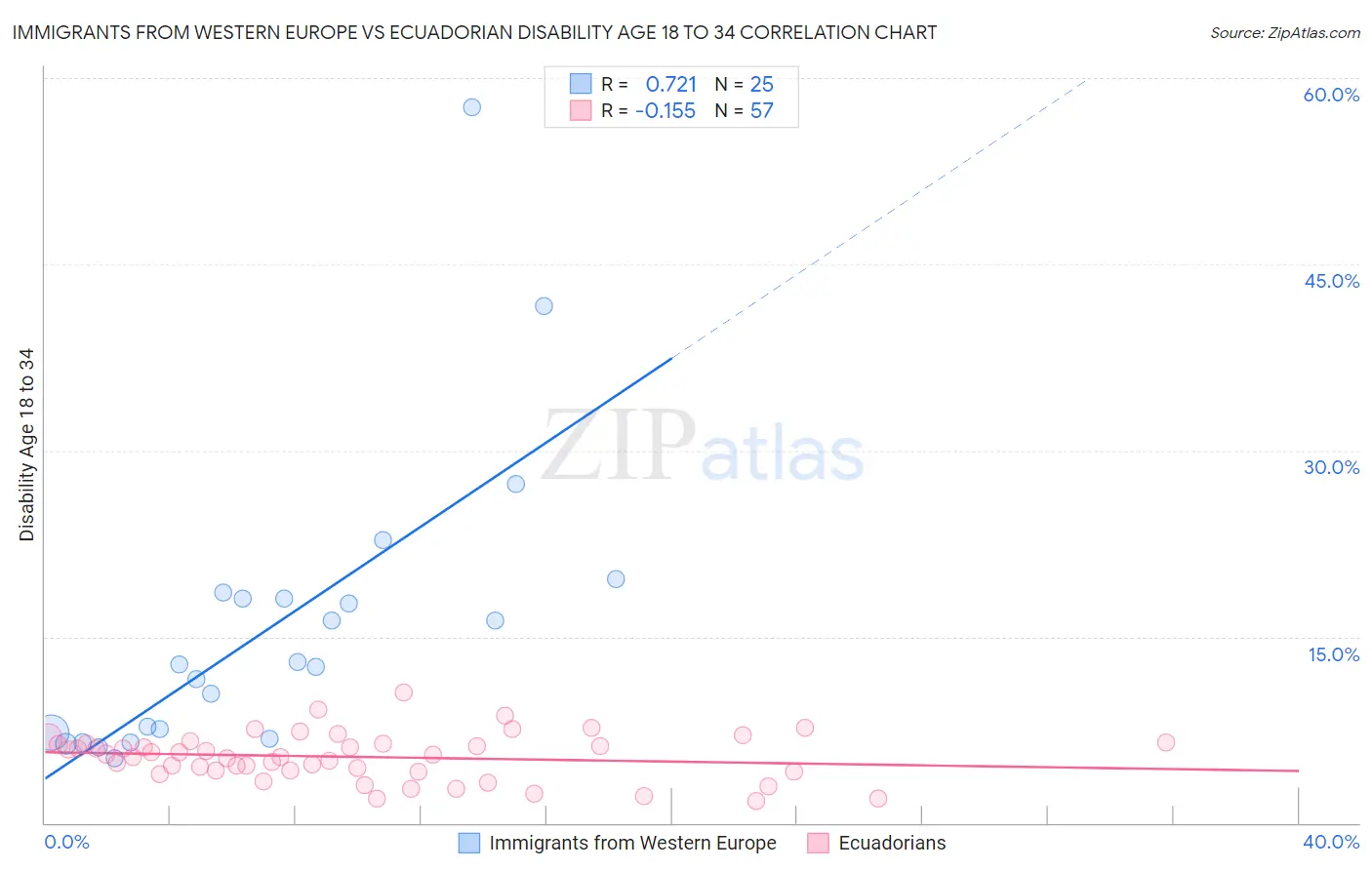 Immigrants from Western Europe vs Ecuadorian Disability Age 18 to 34