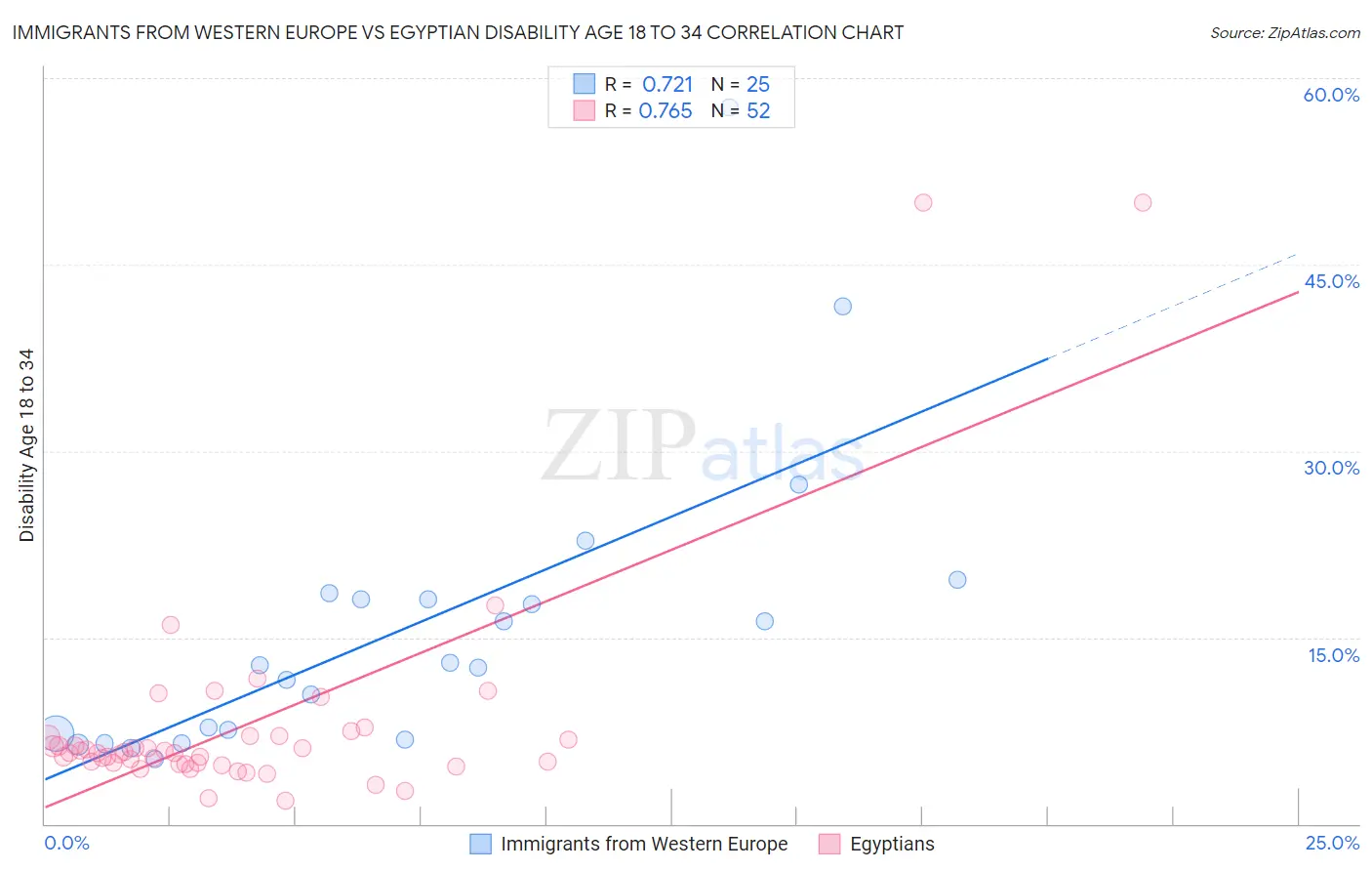 Immigrants from Western Europe vs Egyptian Disability Age 18 to 34