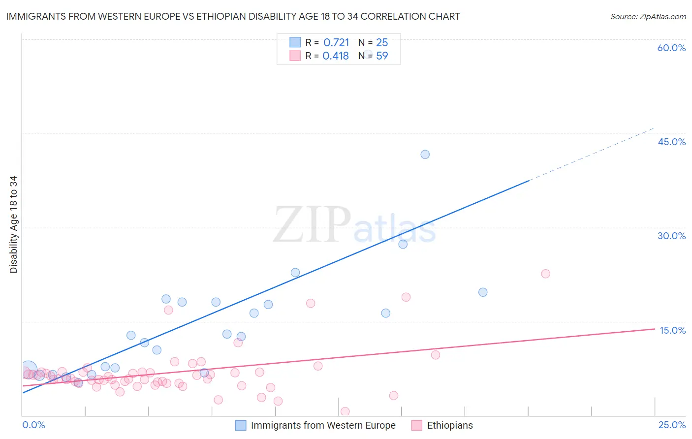 Immigrants from Western Europe vs Ethiopian Disability Age 18 to 34