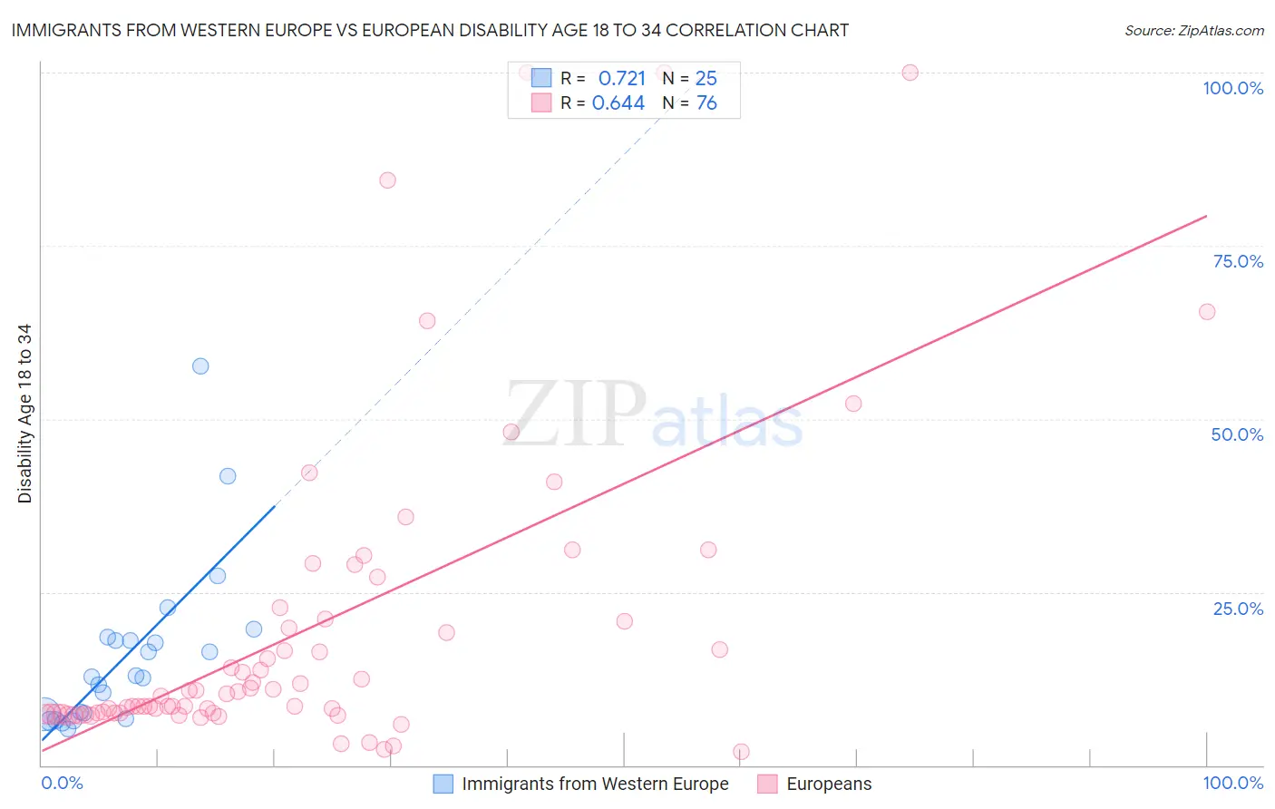 Immigrants from Western Europe vs European Disability Age 18 to 34