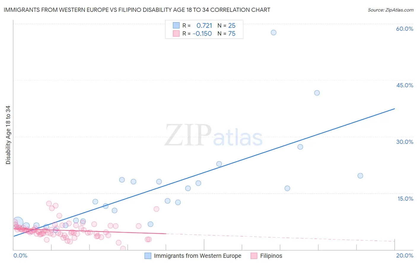 Immigrants from Western Europe vs Filipino Disability Age 18 to 34