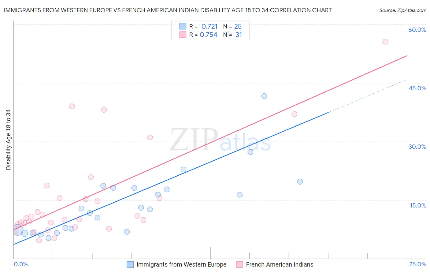 Immigrants from Western Europe vs French American Indian Disability Age 18 to 34