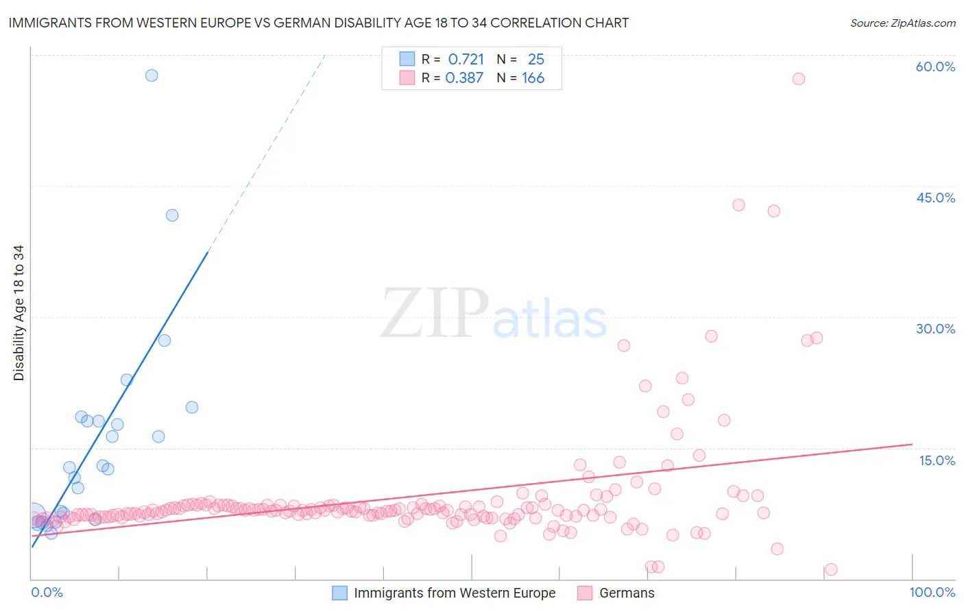 Immigrants from Western Europe vs German Disability Age 18 to 34