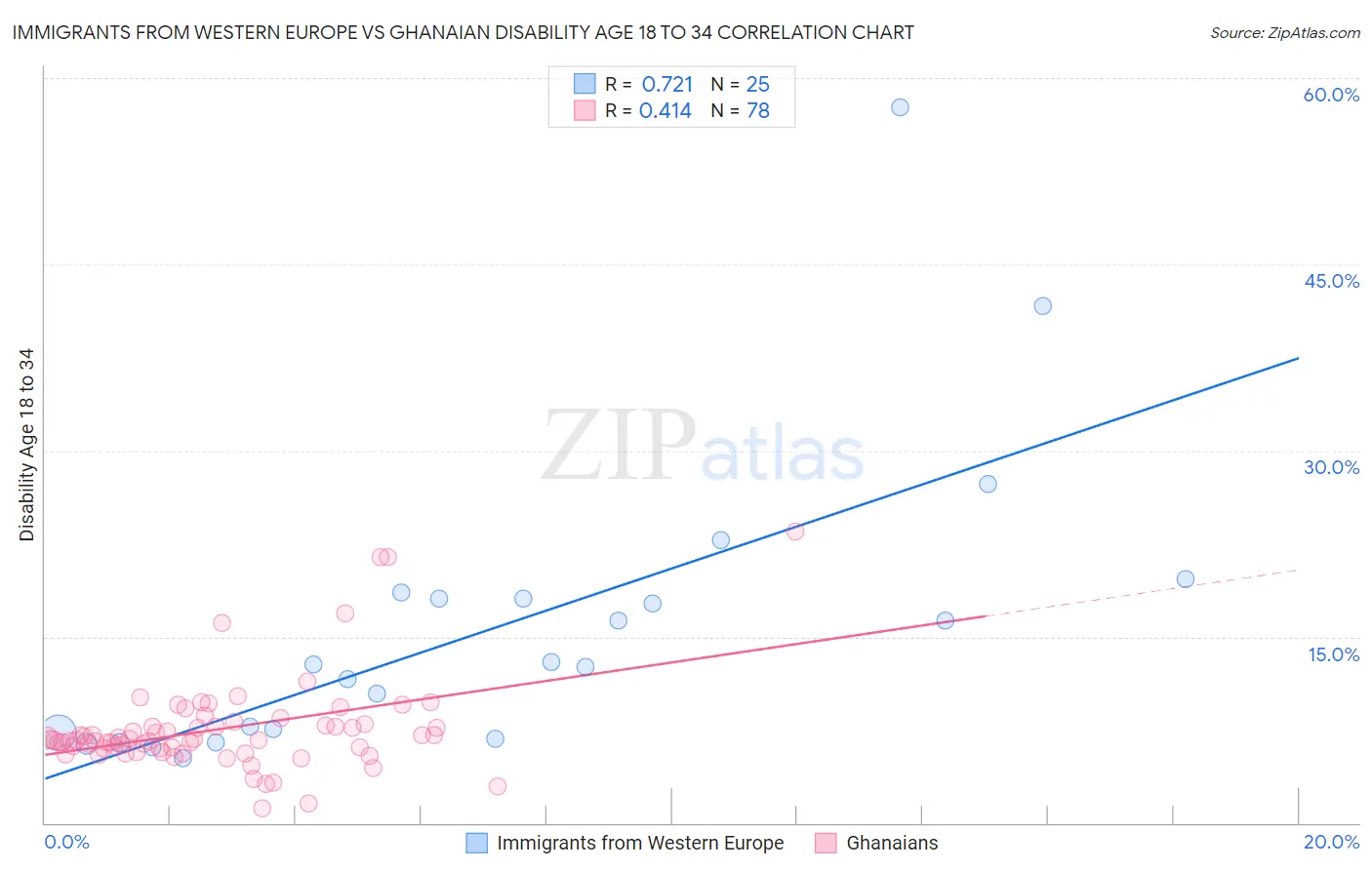 Immigrants from Western Europe vs Ghanaian Disability Age 18 to 34