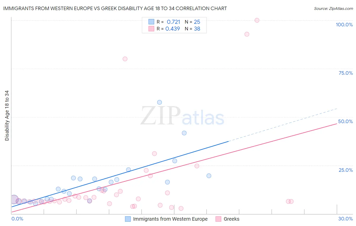Immigrants from Western Europe vs Greek Disability Age 18 to 34