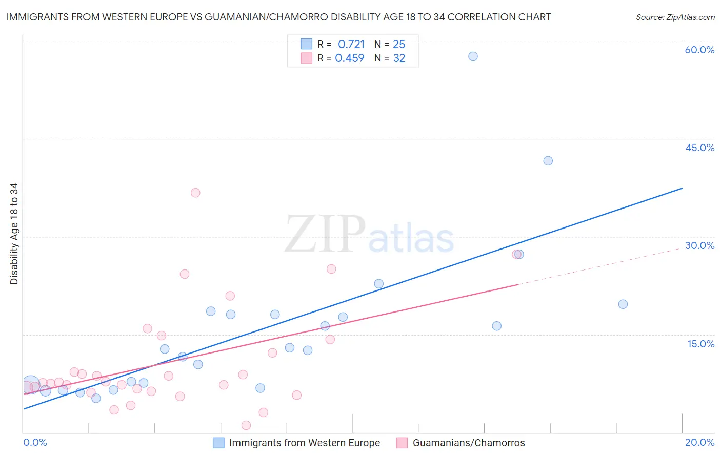 Immigrants from Western Europe vs Guamanian/Chamorro Disability Age 18 to 34