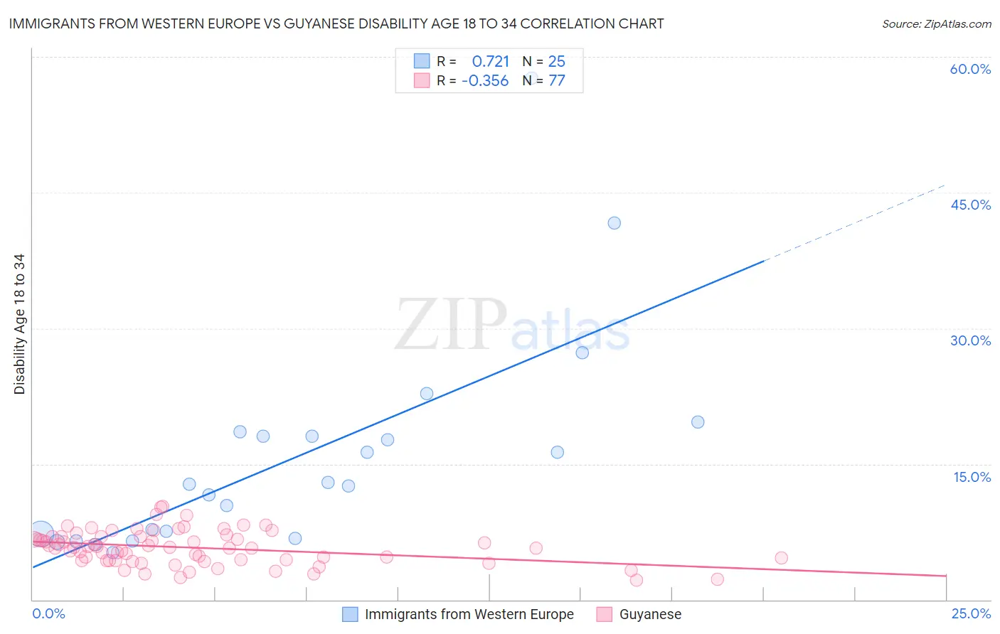 Immigrants from Western Europe vs Guyanese Disability Age 18 to 34