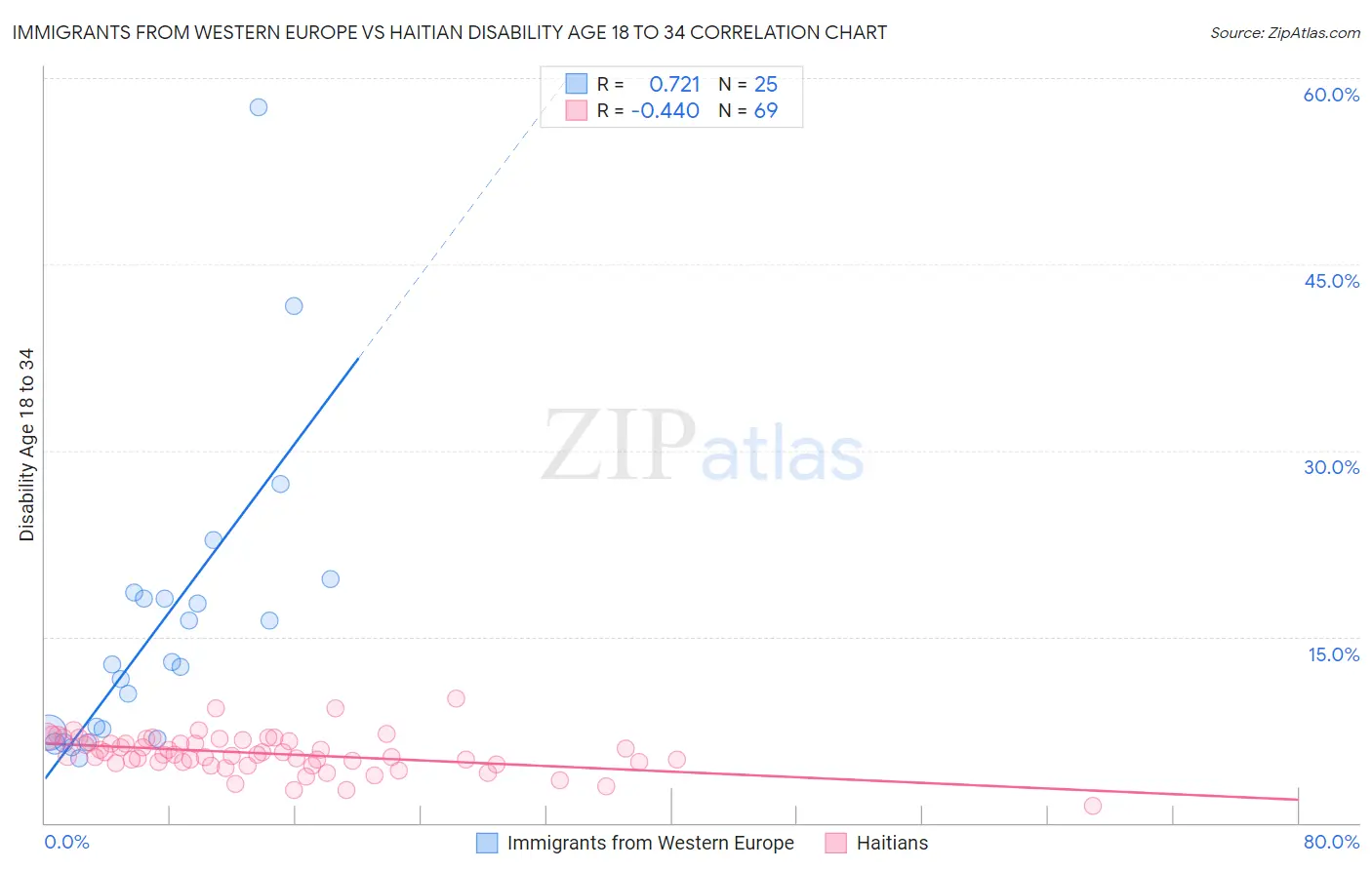 Immigrants from Western Europe vs Haitian Disability Age 18 to 34