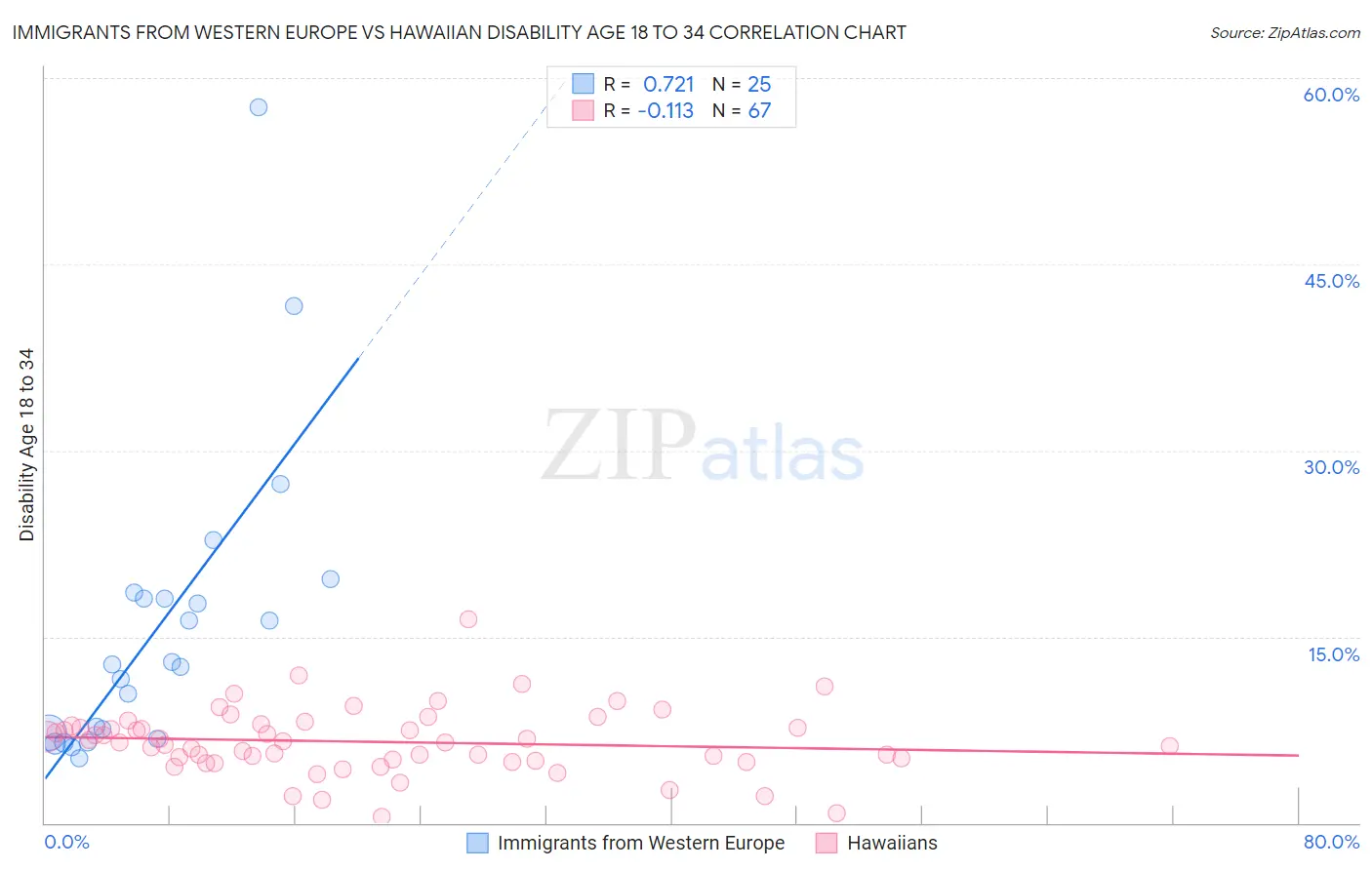 Immigrants from Western Europe vs Hawaiian Disability Age 18 to 34