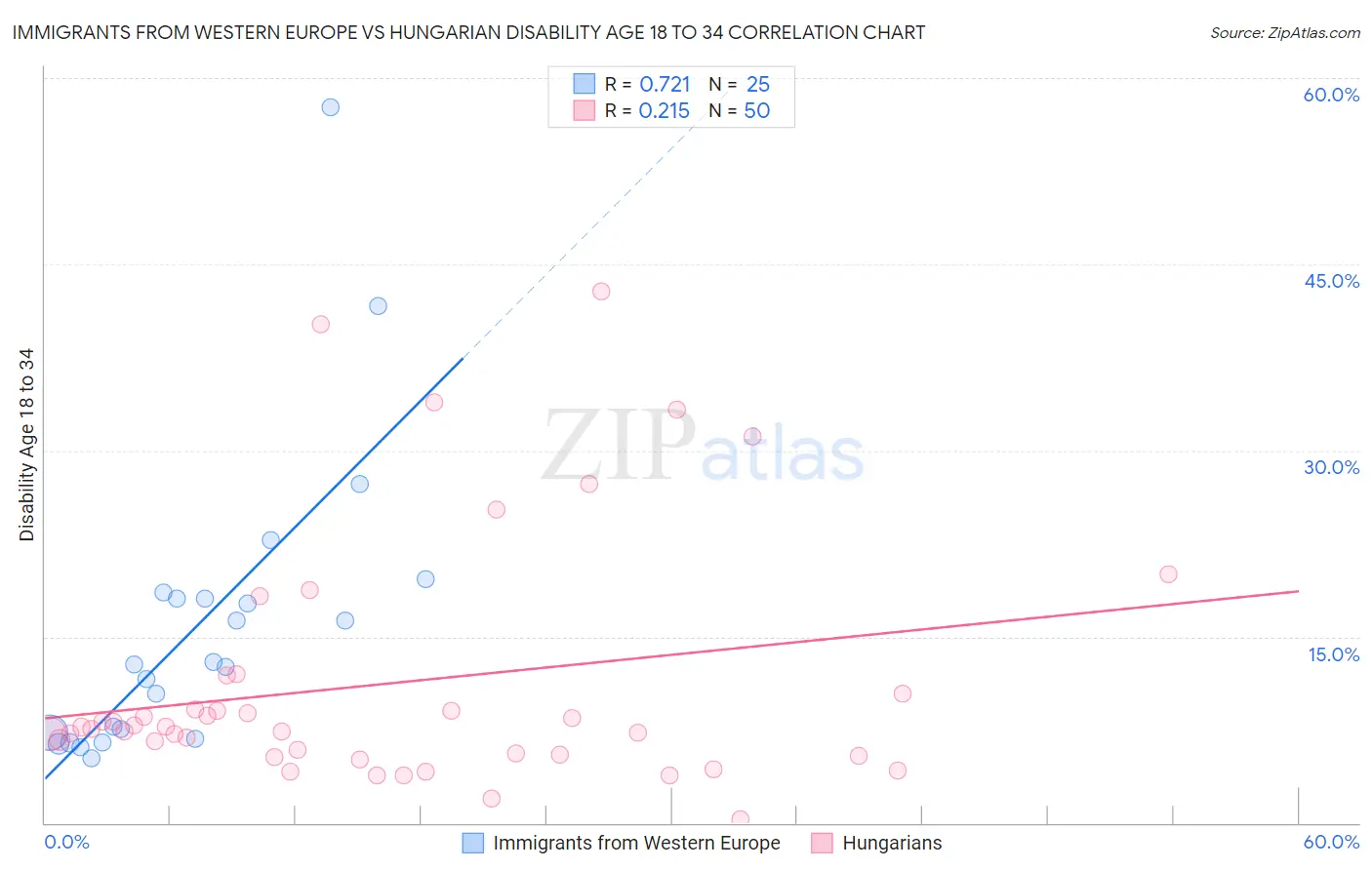 Immigrants from Western Europe vs Hungarian Disability Age 18 to 34