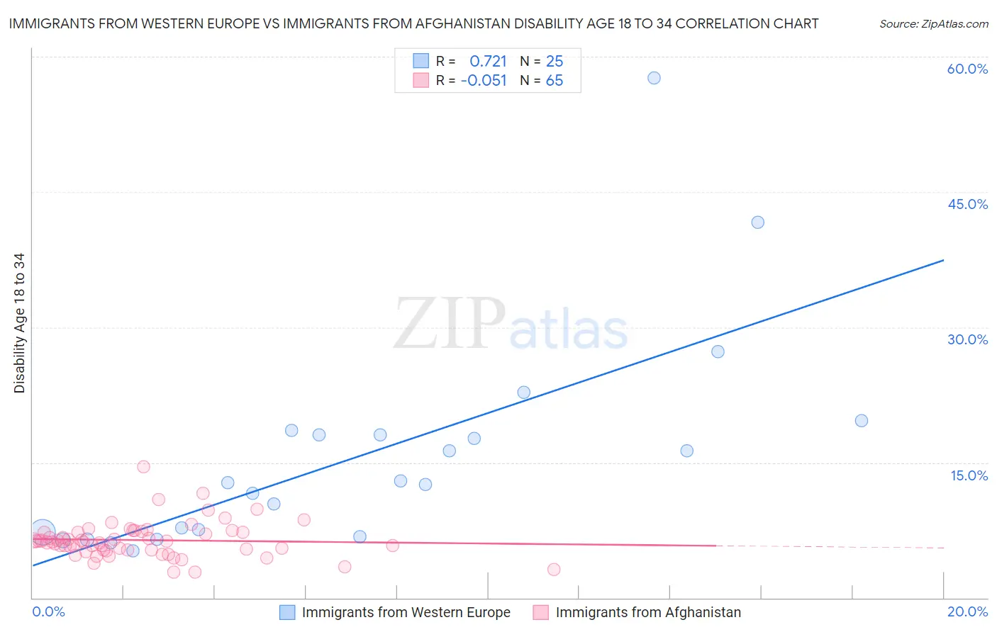 Immigrants from Western Europe vs Immigrants from Afghanistan Disability Age 18 to 34