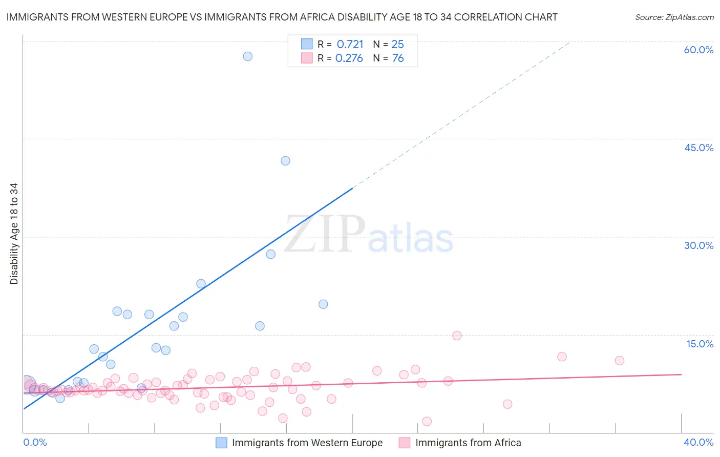 Immigrants from Western Europe vs Immigrants from Africa Disability Age 18 to 34
