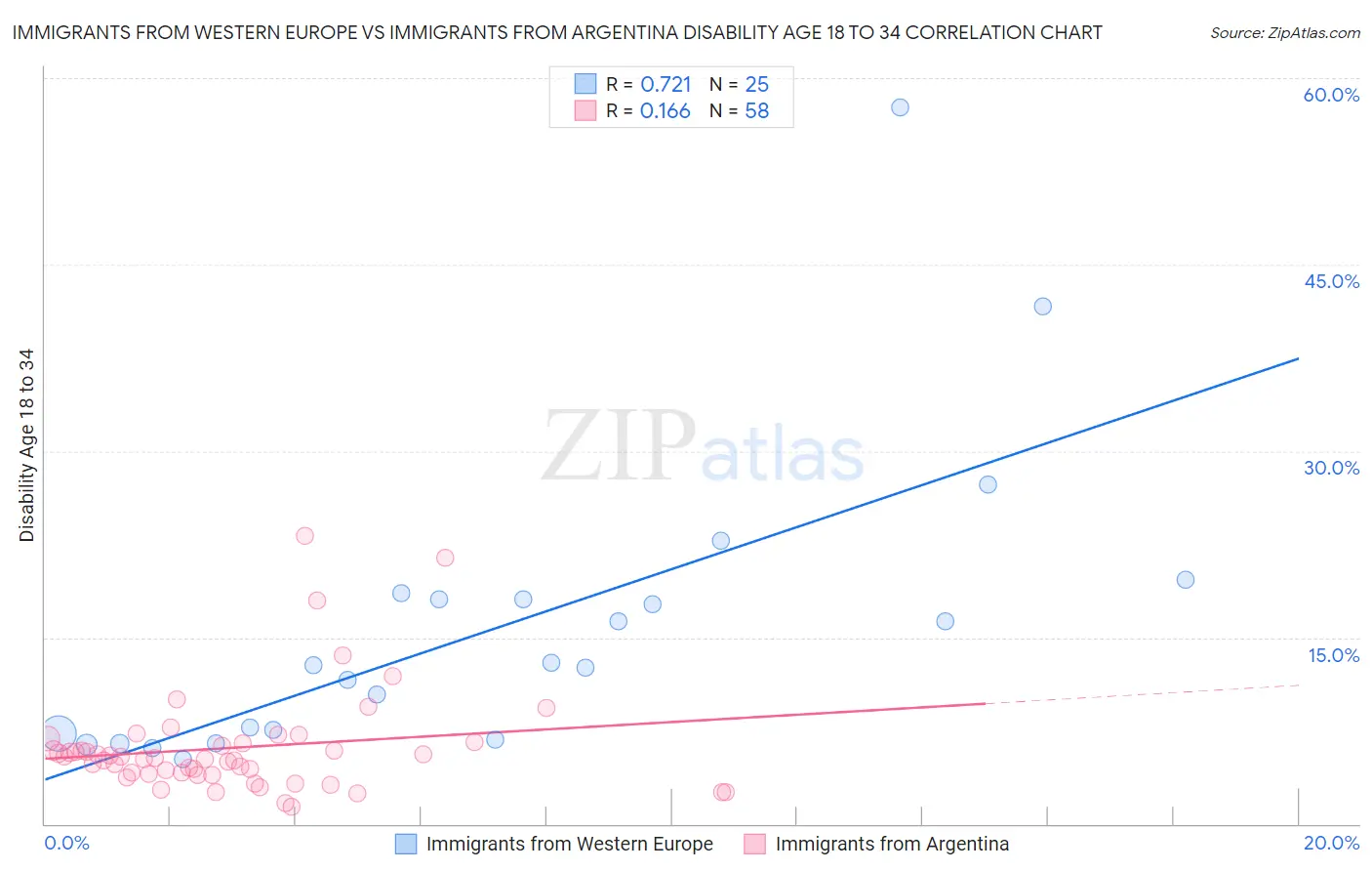 Immigrants from Western Europe vs Immigrants from Argentina Disability Age 18 to 34