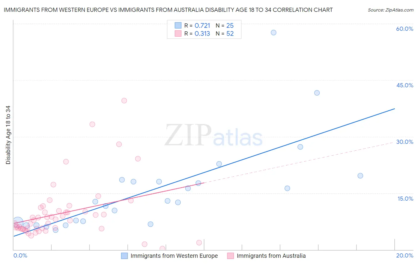 Immigrants from Western Europe vs Immigrants from Australia Disability Age 18 to 34