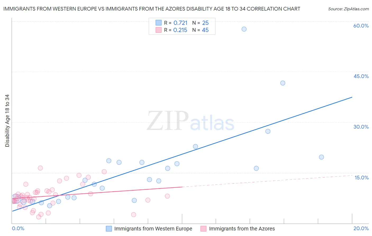 Immigrants from Western Europe vs Immigrants from the Azores Disability Age 18 to 34