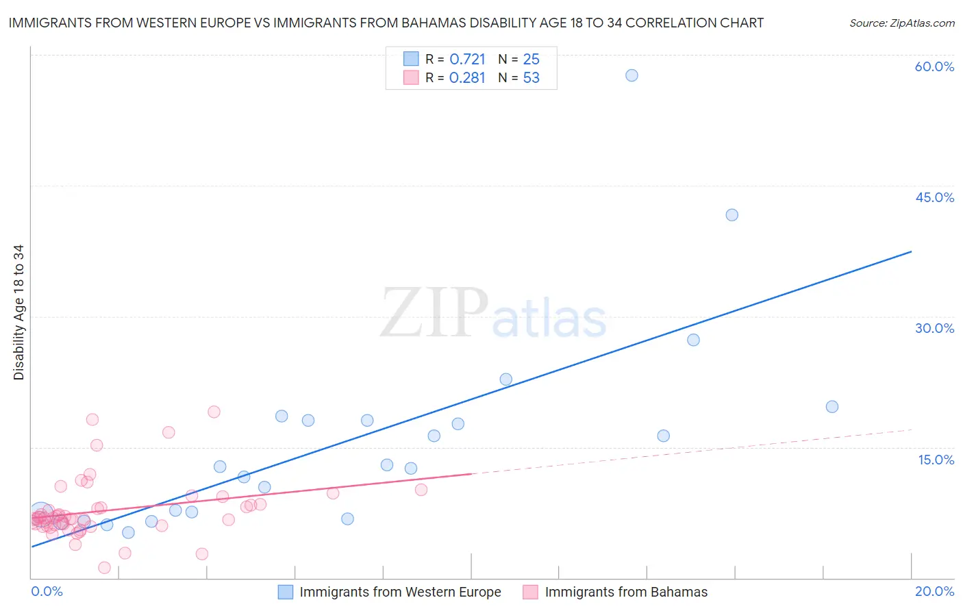 Immigrants from Western Europe vs Immigrants from Bahamas Disability Age 18 to 34