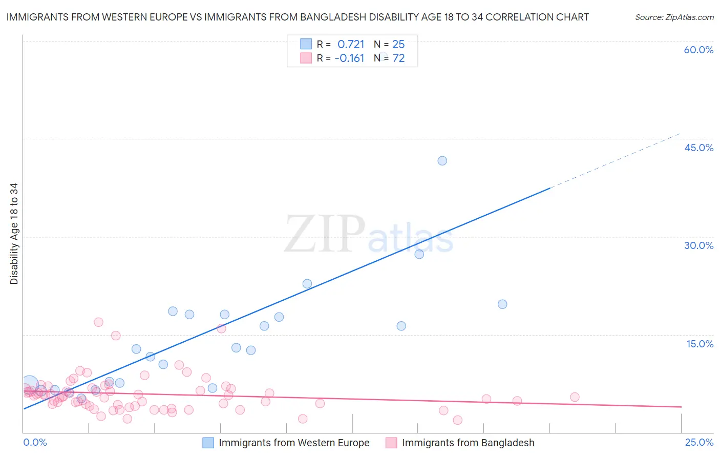Immigrants from Western Europe vs Immigrants from Bangladesh Disability Age 18 to 34