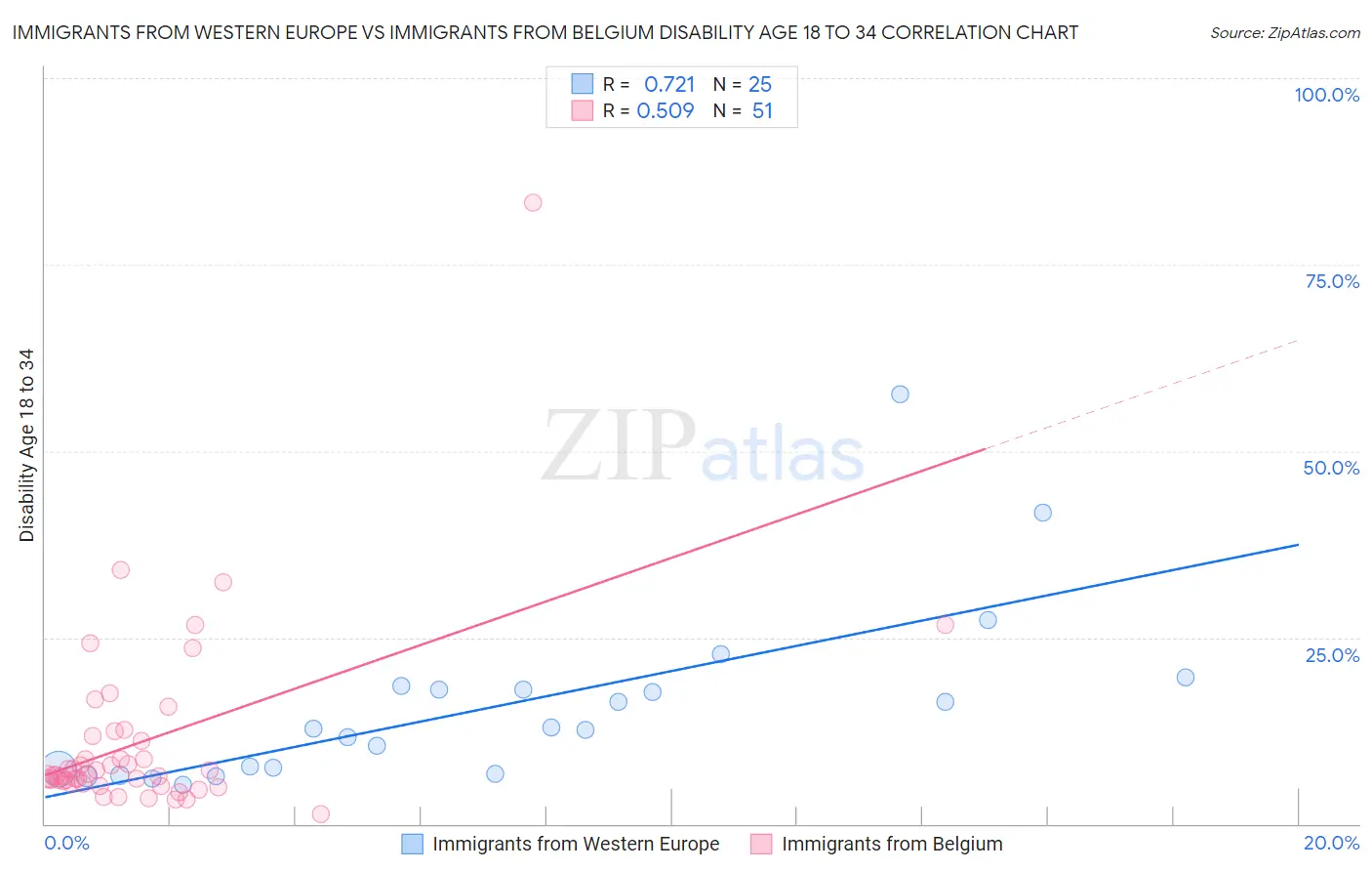 Immigrants from Western Europe vs Immigrants from Belgium Disability Age 18 to 34