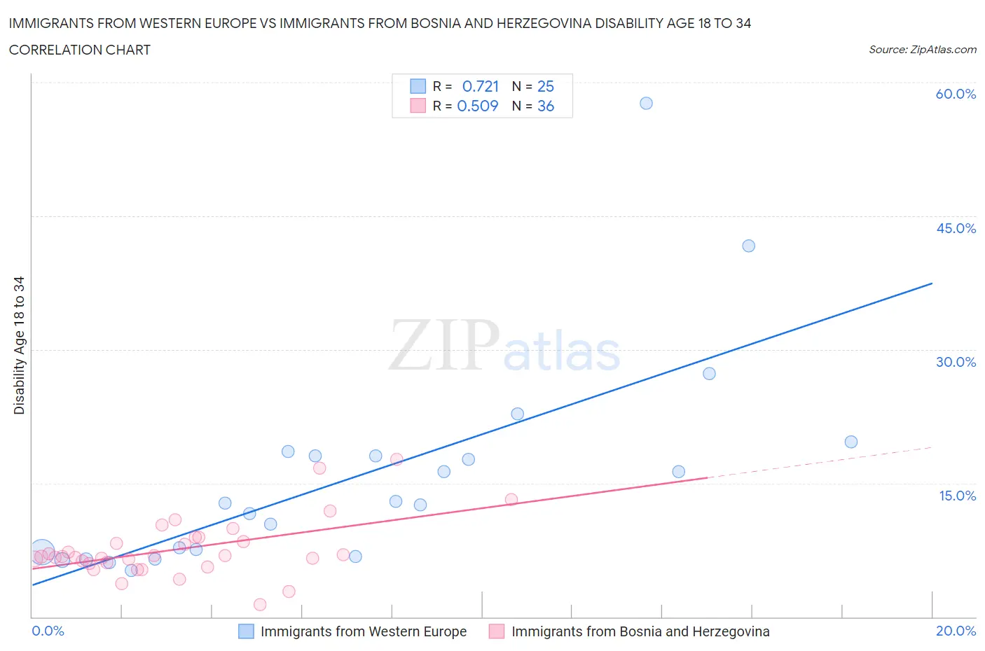 Immigrants from Western Europe vs Immigrants from Bosnia and Herzegovina Disability Age 18 to 34
