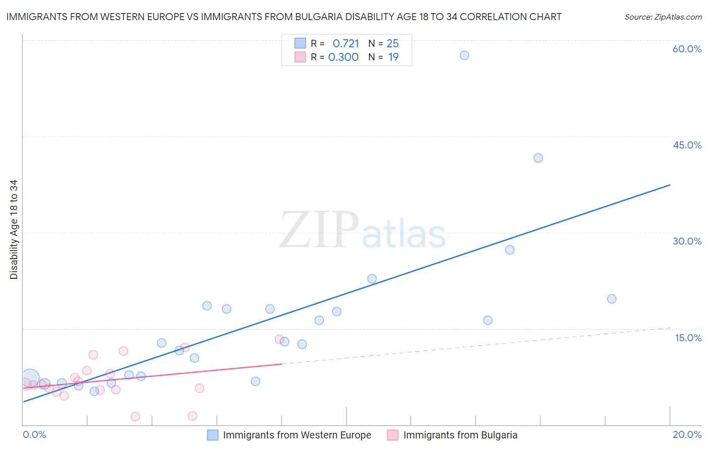 Immigrants from Western Europe vs Immigrants from Bulgaria Disability Age 18 to 34