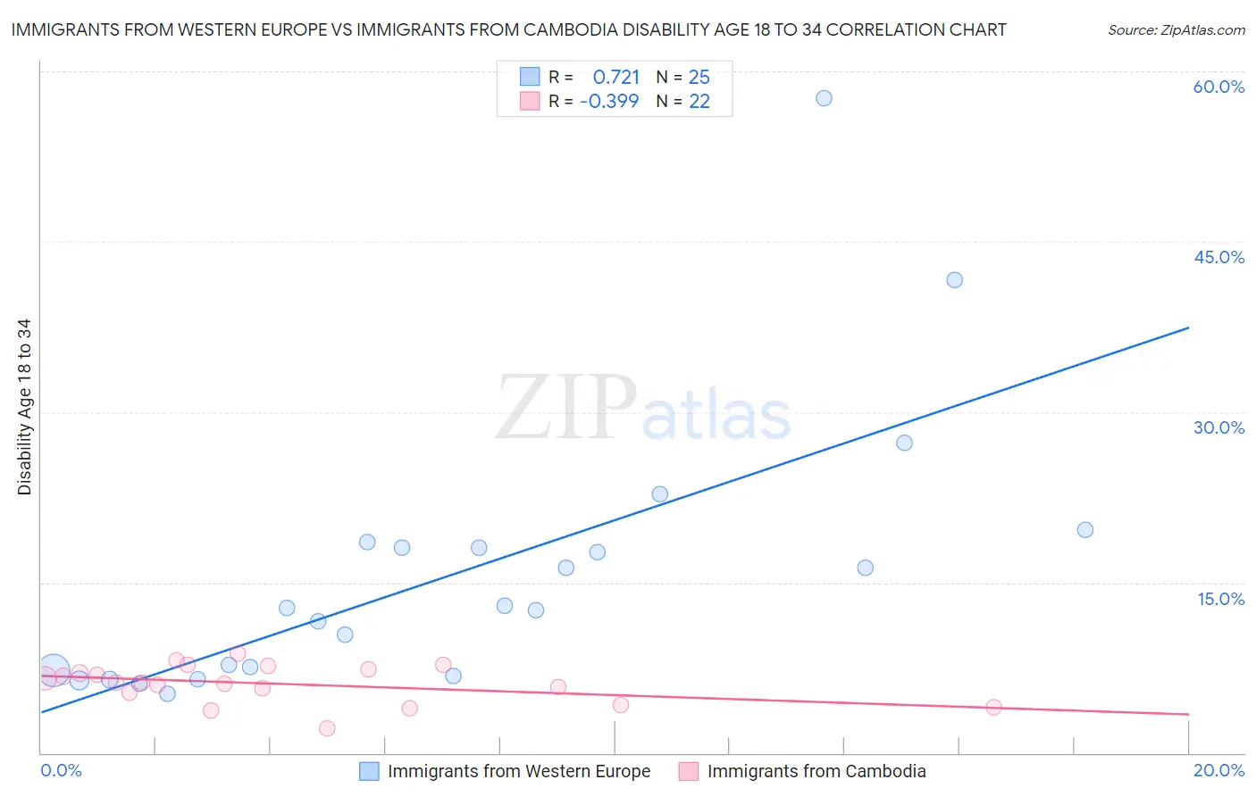 Immigrants from Western Europe vs Immigrants from Cambodia Disability Age 18 to 34
