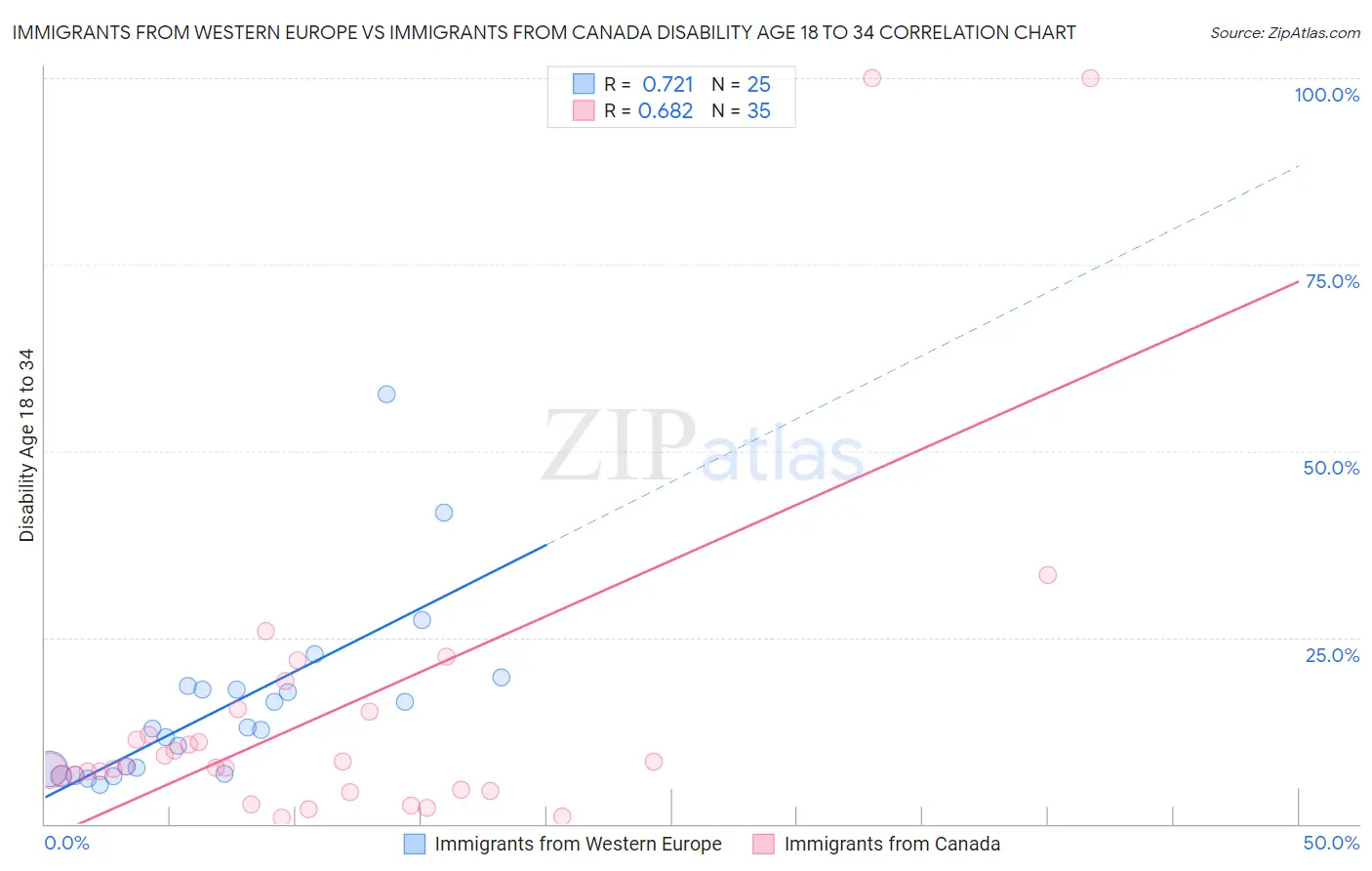 Immigrants from Western Europe vs Immigrants from Canada Disability Age 18 to 34