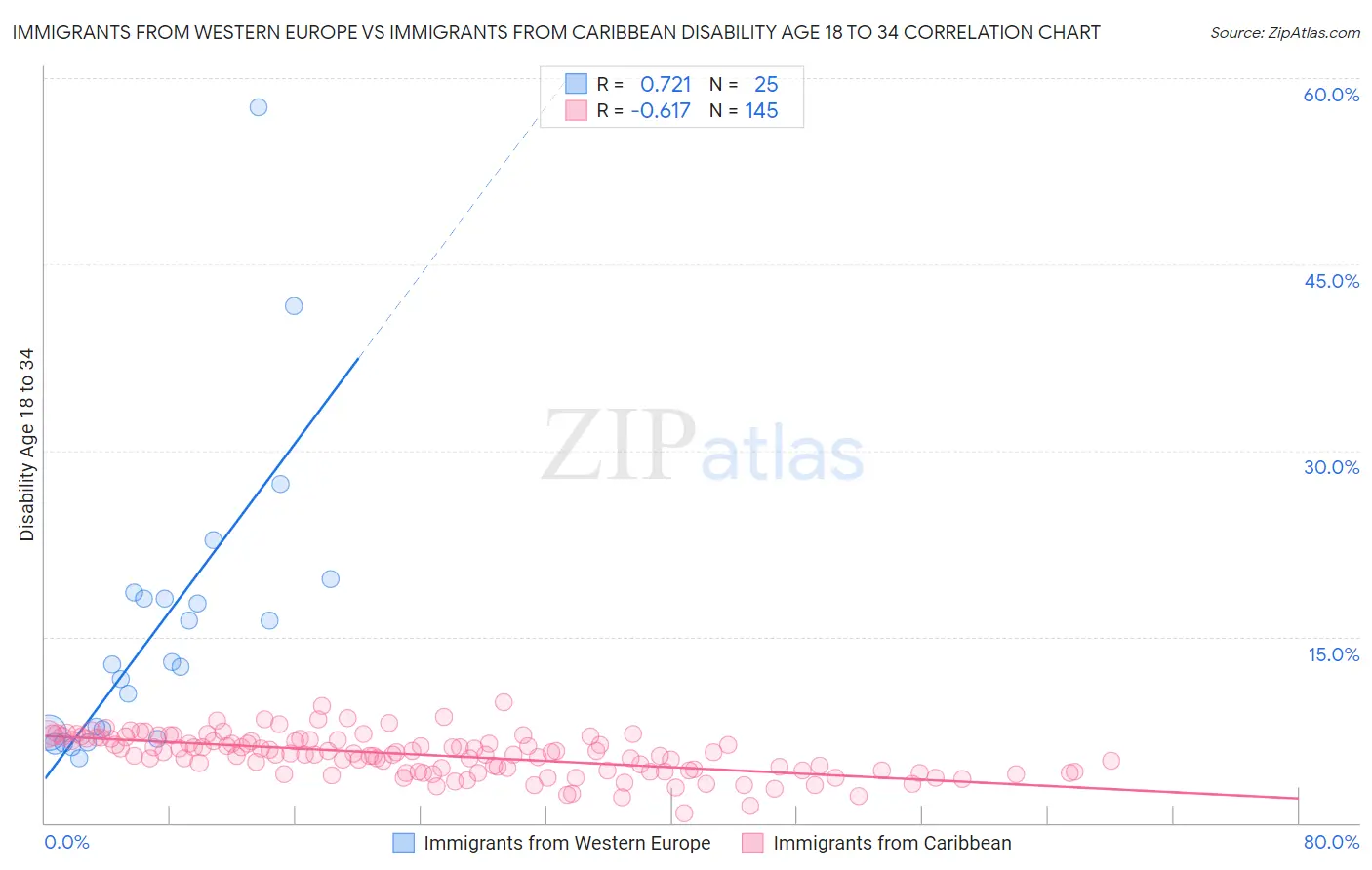 Immigrants from Western Europe vs Immigrants from Caribbean Disability Age 18 to 34