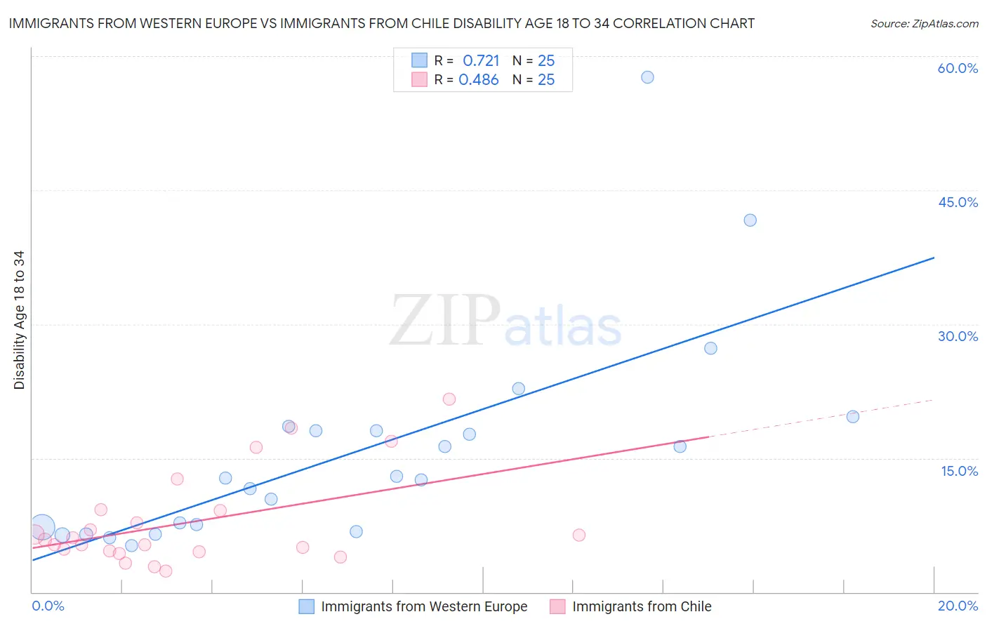 Immigrants from Western Europe vs Immigrants from Chile Disability Age 18 to 34