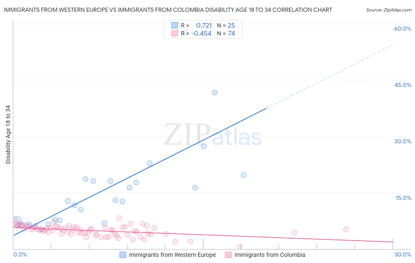 Immigrants from Western Europe vs Immigrants from Colombia Disability Age 18 to 34