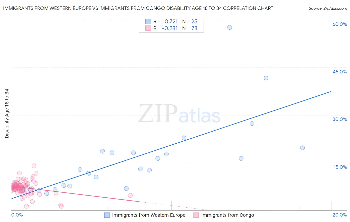 Immigrants from Western Europe vs Immigrants from Congo Disability Age 18 to 34