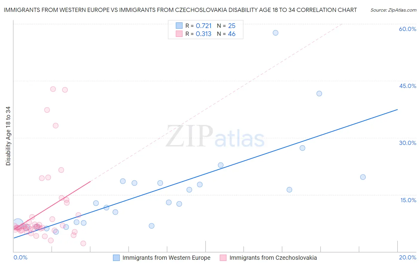Immigrants from Western Europe vs Immigrants from Czechoslovakia Disability Age 18 to 34