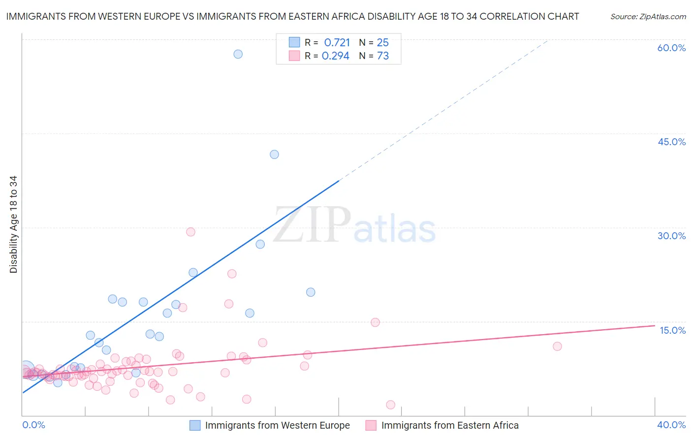 Immigrants from Western Europe vs Immigrants from Eastern Africa Disability Age 18 to 34