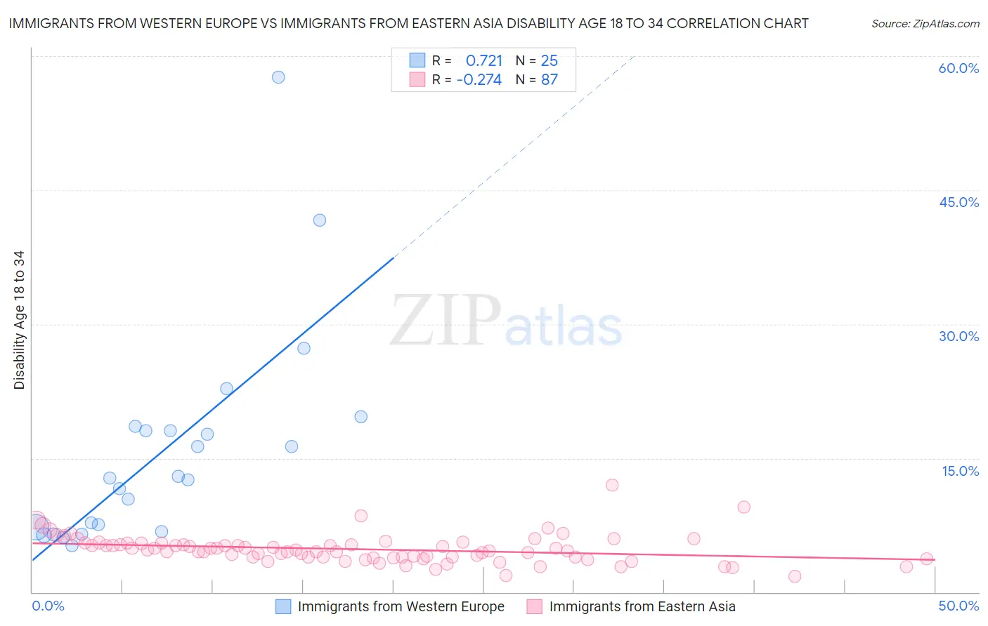 Immigrants from Western Europe vs Immigrants from Eastern Asia Disability Age 18 to 34