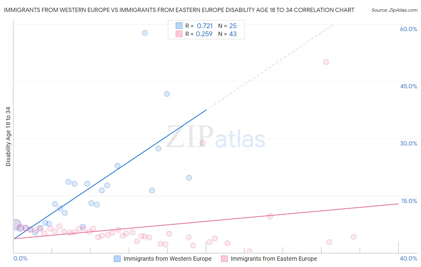 Immigrants from Western Europe vs Immigrants from Eastern Europe Disability Age 18 to 34