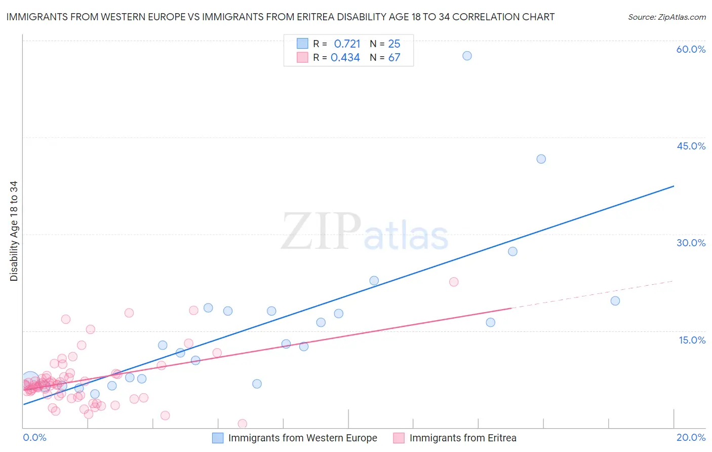 Immigrants from Western Europe vs Immigrants from Eritrea Disability Age 18 to 34