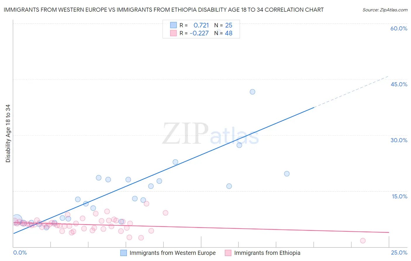 Immigrants from Western Europe vs Immigrants from Ethiopia Disability Age 18 to 34