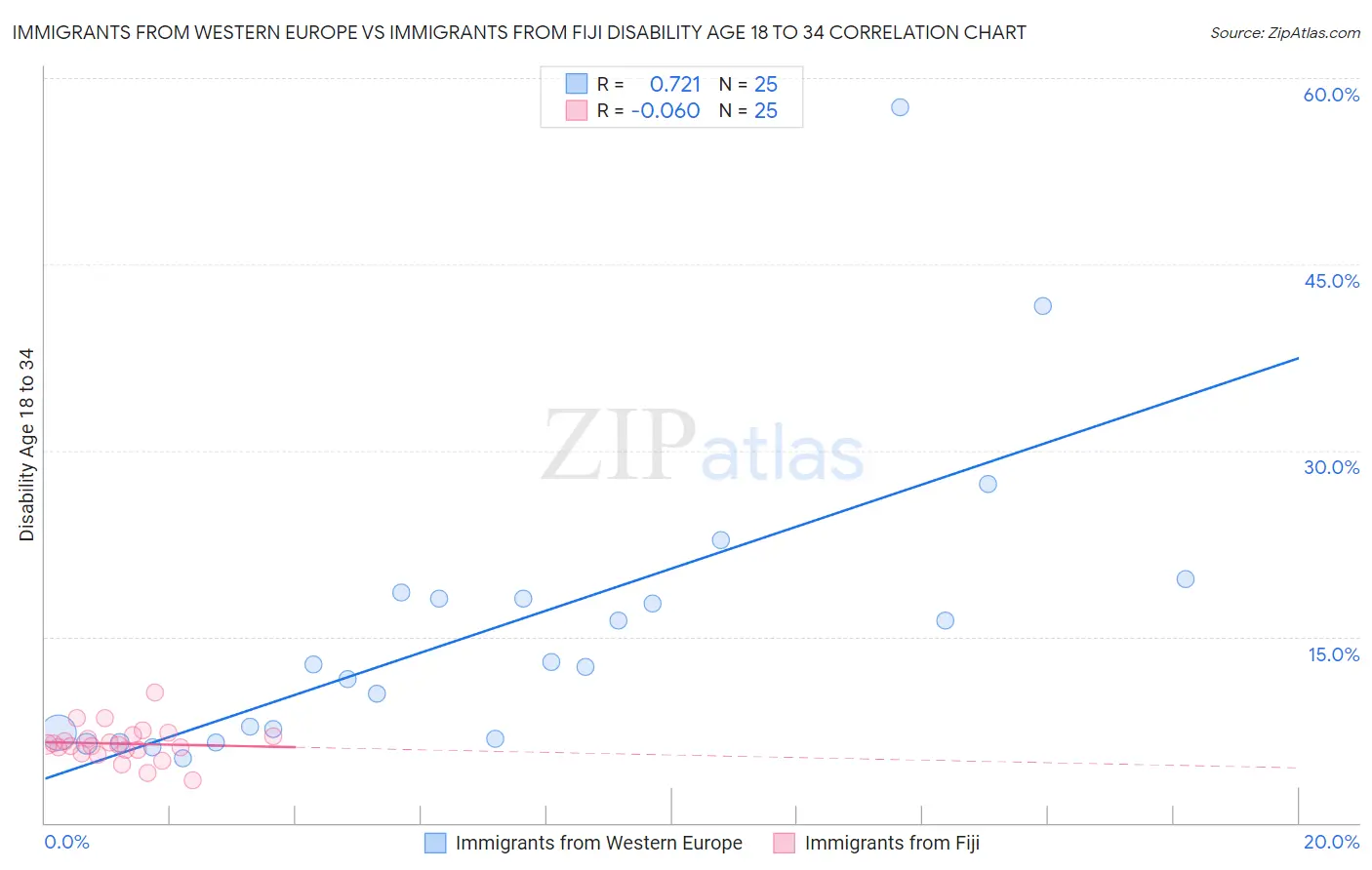 Immigrants from Western Europe vs Immigrants from Fiji Disability Age 18 to 34