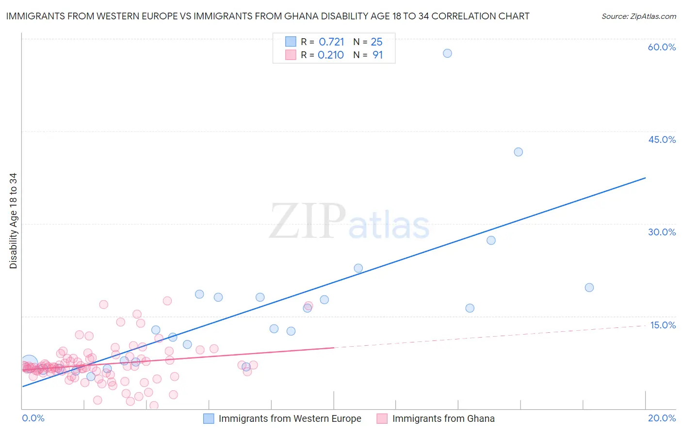 Immigrants from Western Europe vs Immigrants from Ghana Disability Age 18 to 34