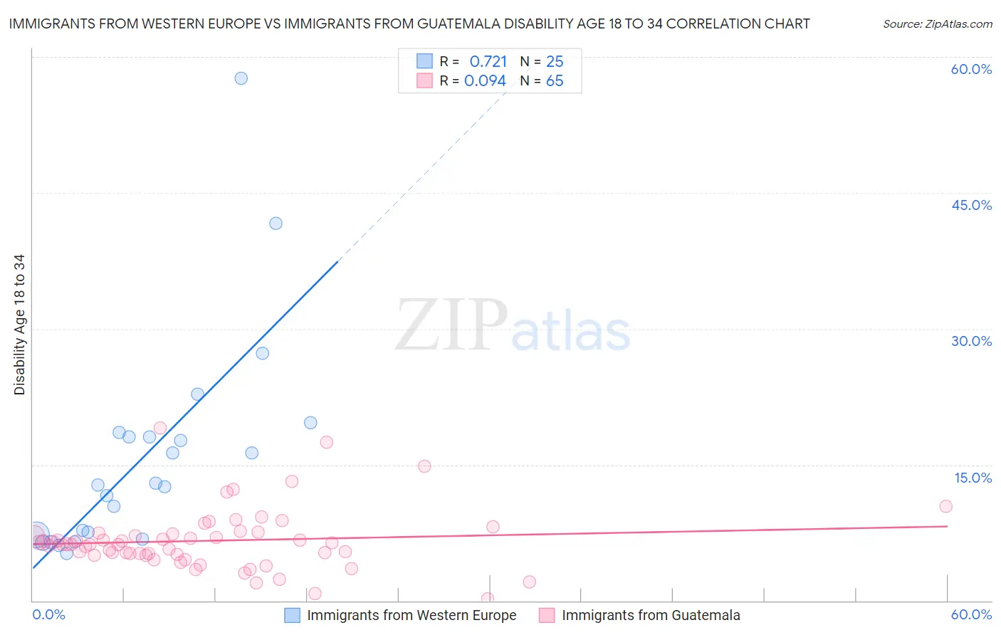 Immigrants from Western Europe vs Immigrants from Guatemala Disability Age 18 to 34