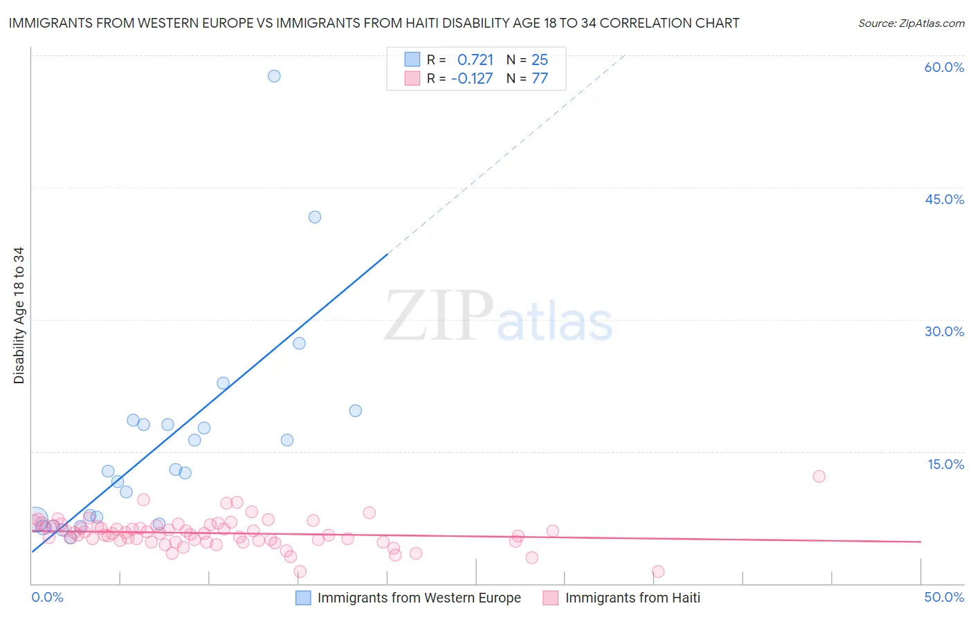 Immigrants from Western Europe vs Immigrants from Haiti Disability Age 18 to 34